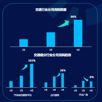 消耗数据-4月交通行业整体消耗数拆 消耗数据-4月交通行业整体消耗数拆