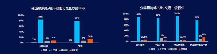 行业大盘-4月交通行业分场景数据 行业大盘-4月交通行业分场景数据