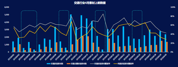 行业大盘-4月交通行业素材上新数据 行业大盘-4月交通行业素材上新数据