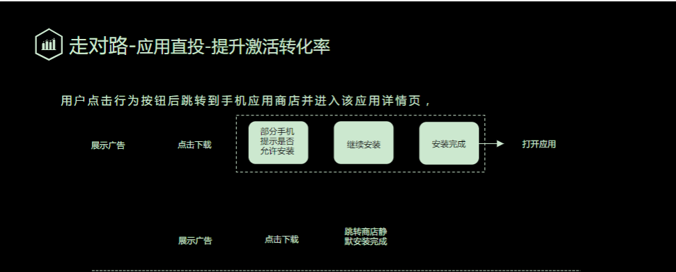 走对路-应用直投-提升激活转化率
