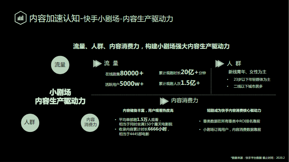 内容加速认知-快手小剧场-内容生产驱动力