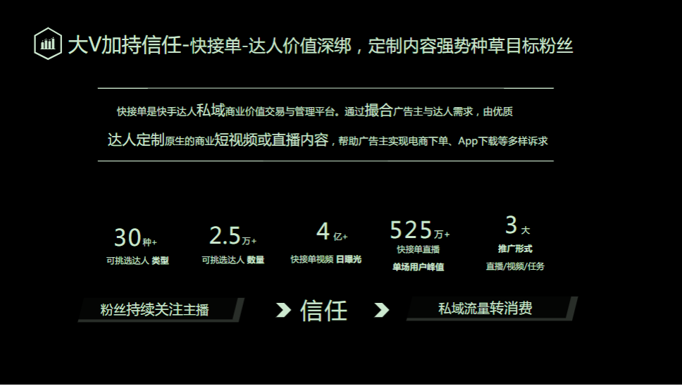 打V加持信任-快接单-达人价值深绑，定制内容强势种草目标粉丝