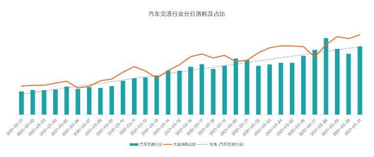 消耗数据-3月汽车交通行业消耗趋势 消耗数据-3月汽车交通行业消耗趋势