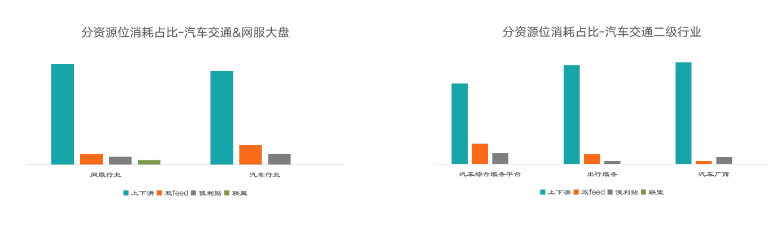 分资源位消耗占比 分资源位消耗占比