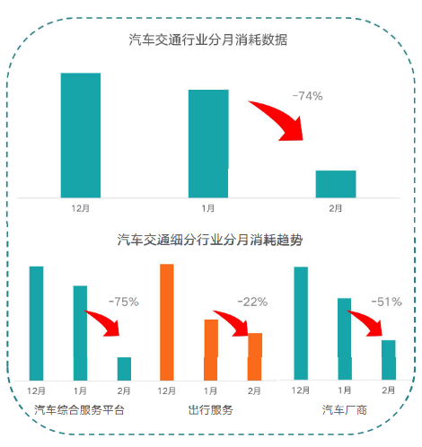 消耗数据-2月汽车交通行业消耗趋势