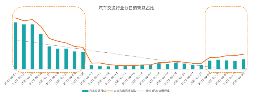 月底汽车客户开始逐步恢复投放。