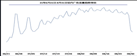 一路飙升，整体流量上涨30%