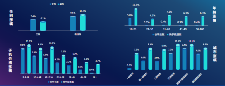 均衡增长：7月初开始流量持续上涨，7月中上旬爬升讯猛，整体流量均衡分布，稳定上升。