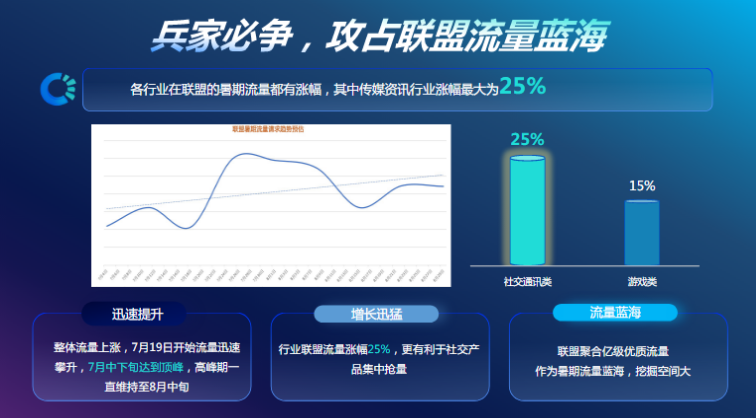夏日炎炎：社交人群需求倍增，整体流量中极速版涨幅高于主版。