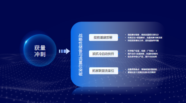 根据流量特征提前基建，紧抓冷启动扶持，拓展联盟资源位。