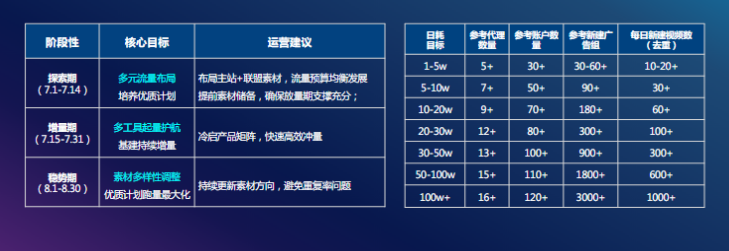 基建分阶段储备，获量蓄势待发：