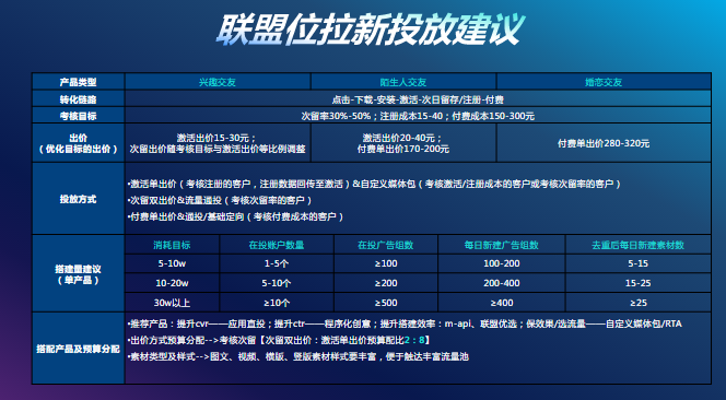 拓展联盟必不可少，起量思路盘点