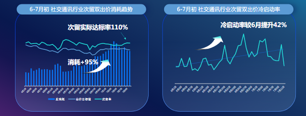 次留双出价实现效果、流量双赢