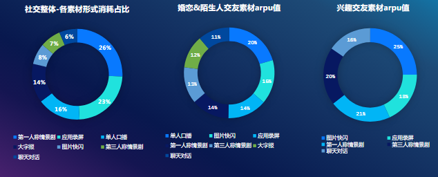 真人类型素材使用率和效果俱佳