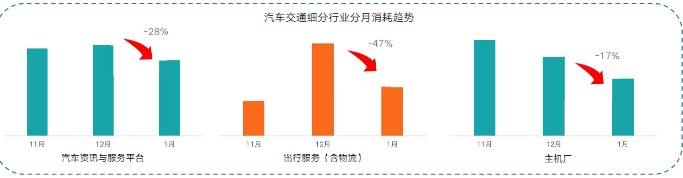 1、消耗趋势：受季节性影响，1月汽车行业淡季，整体消耗呈下滑明显，环比12月下降18%;
