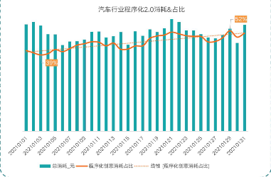 汽车行业程序化2.0消耗