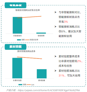 1月虽然汽车行业整体消耗 下降，但由于程序化创意人力成本低， 素材上新量大，整体消耗持平，消耗占比提升至50%+。