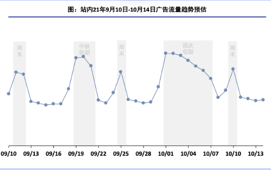  1.1.1站内日维度流量趋势预估