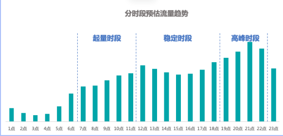 1.1.2站内分小时流量趋势预估