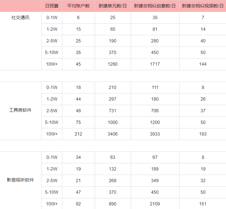 潜力top3APP下载类二级行业平均基建情况参考