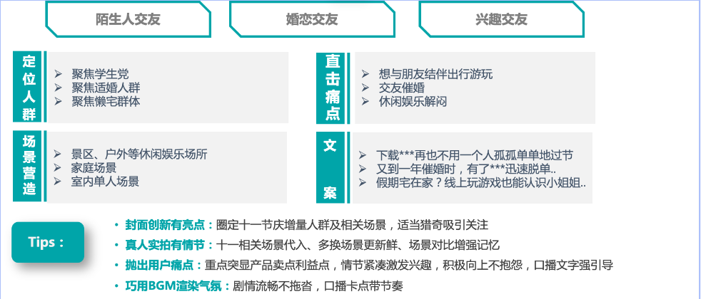 细分社交行业根据定位挖掘素材定向  