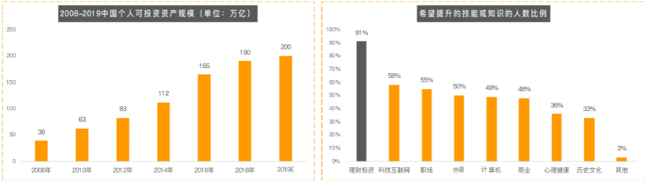 居民收入不断增长，百姓剩余价值丰富，带动“理财”需求增长  财富投资琳琅满目，百姓对于投资理财知识匮乏