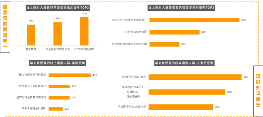 理财知识的不足、信息获取渠道单一