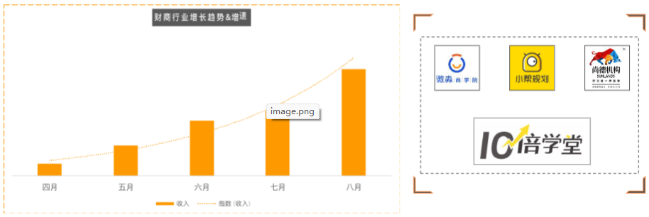 财商培训行业多家品牌加入快手，快手财商投放程爆发式增长，截止8月仍保持64%增速