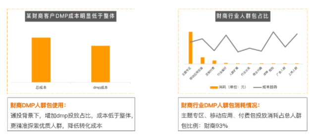 背景：财商行业目前以放量为主，常用投放方式为硬定向+兴趣通投解决流量问题  痛点：放量同时需要提升后端效果（入群/付费）