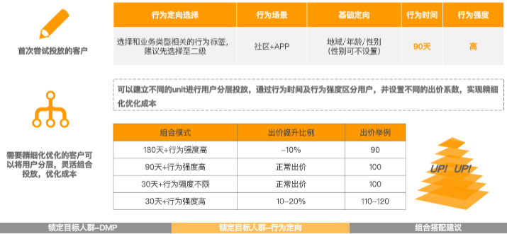 可通过灵活设置行为强度/行为窗口期（用户行为的时效性）/行为场景 (社区/app)/出价来实现投放目标