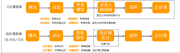 财商行业转化链路