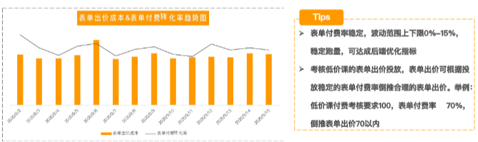 表单+付费双重考核/考核实际为低价课但无法回传付费用户