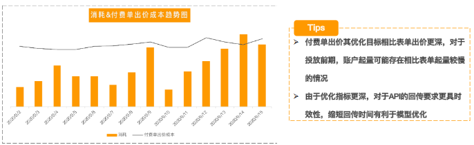 考核低价课付费成本，考核指标单一