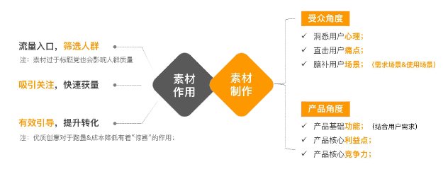 素材制作重要性