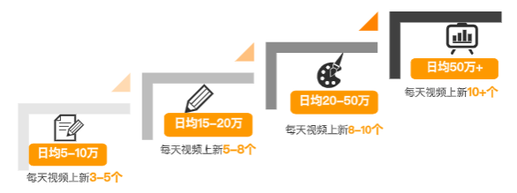 不能一味靠叠加复制素材提量，需要扩充新的视频量才能有效提量  多方向测试，挖掘王牌视频素材
