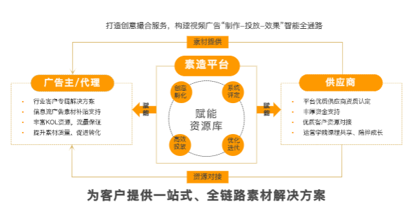 素材积累-素造平台-助力教育行业效果正向提升