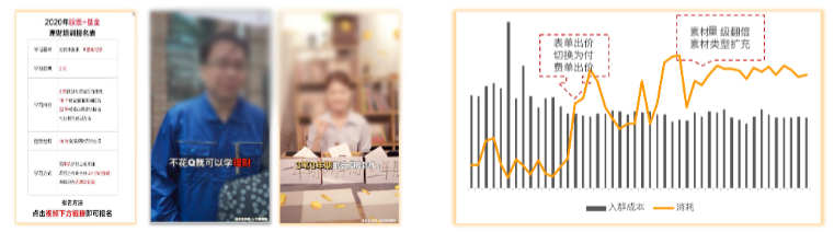 转变数据回传链路，使用付费单出价投放，细化素材类型，入群成本降低30%，量级提升150%