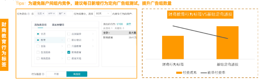 利用财商教育行为标签定向锁定精准付费人群，付费成本下降30%，表单付费率提升15个百分点