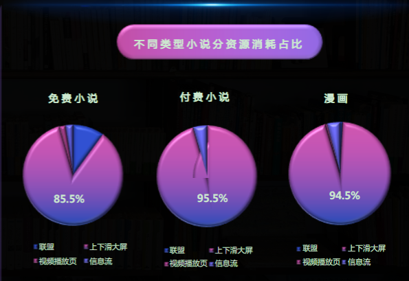 不同类型小说分资源消耗占比