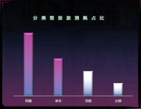 分类型投放消耗占比