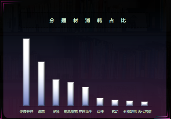 分题材消耗占比