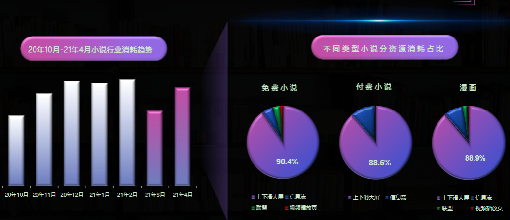 小说行业21年3月呈下降趋势,4月恢复稳定增长消耗集中在上下滑位置 小说行业21年3月呈下降趋势,4月恢复稳定增长消耗集中在上下滑位置
