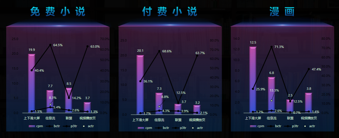小说行业3-4月免费小说/付费小说/漫画,分资源位关键指标数据 小说行业3-4月免费小说/付费小说/漫画,分资源位关键指标数据