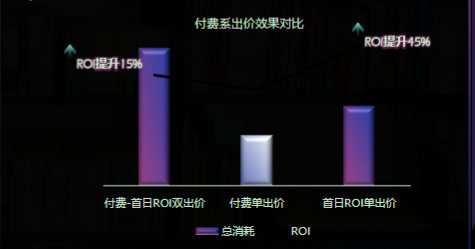 付费效果对比 付费效果对比