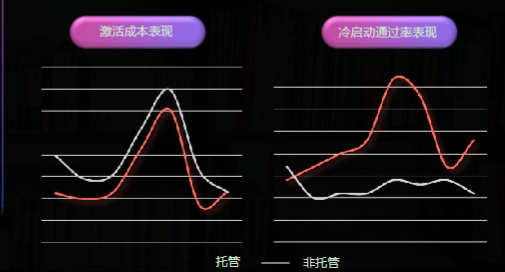 托管——非托管 托管——非托管