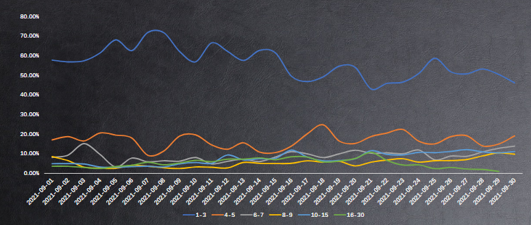 基建数据—9月单元半衰期分布趋势