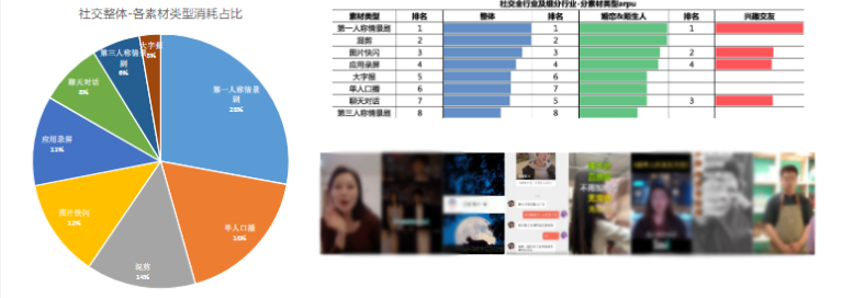 社交行业素材数据概览∶第一人称情景剧使用率和效果俱佳；