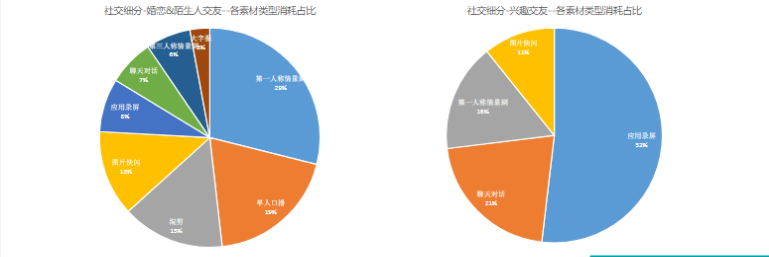 社交行业素材数据概览∶细分行业中第一人称情景剧和应用录屏跑量最佳