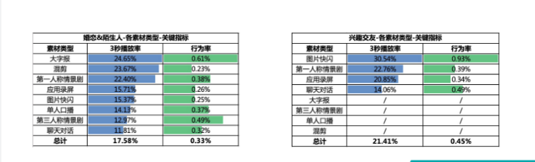 社交行业素材数据∶用户观看意愿和卖点呈现是取胜关键