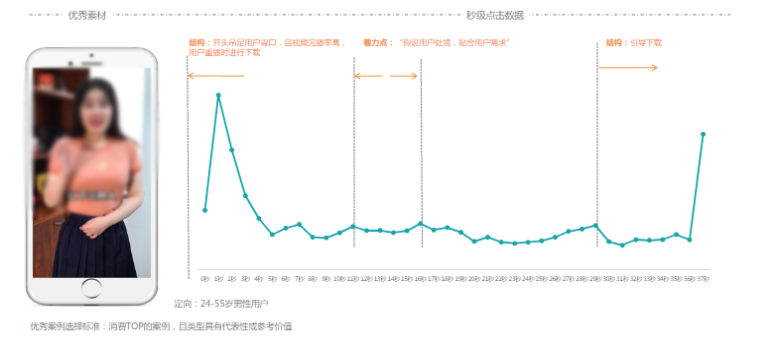 假设引导开头+需求分类细化+利益点引导